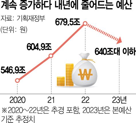 단독 내년 예산 증가율 文정부 절반 으로재정중독 마침표 서울경제