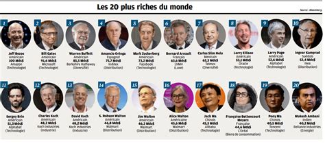 Les 100 Hommes Les Plus Riches Du Monde 2022 Deals Emergencydentistry