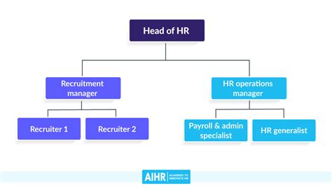 Types Of Hr Operating Models A Full Guide Aihr Off