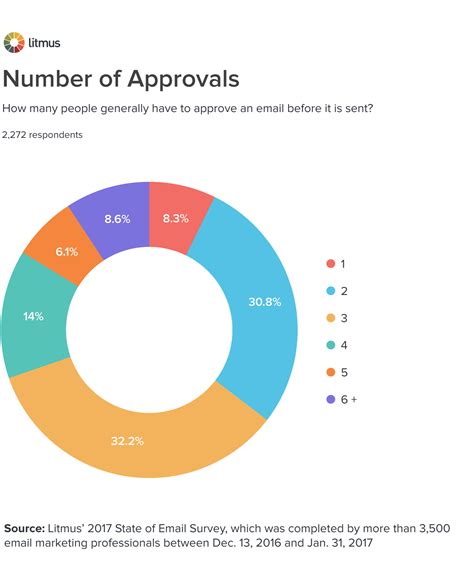 4 Signs Your Email Approval Process Is Hurting Performance - Litmus