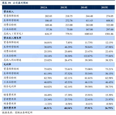 想问下各位网友公司盈利预测问题的答案行行查行业研究数据库