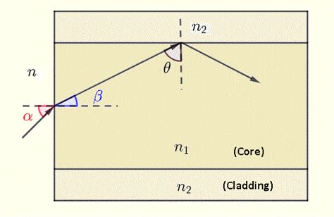 Numerical Aperture Of Optical Fibers Calculator