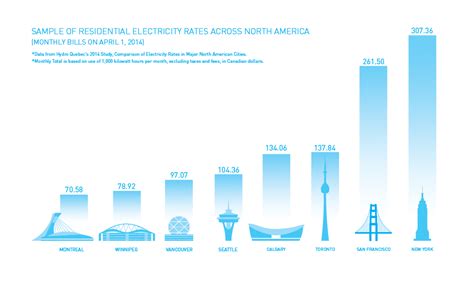 New report shows electricity prices in B.C. remain third lowest in ...