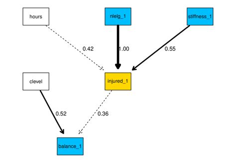 Markov Blanket Of Injured1 Arc Strengths Are Included As Arc Labels