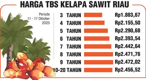 Turun Harga Kelapa Sawit Jadi Rp2 472 Per Kg Riau Pos