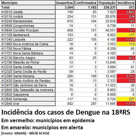 Só aumentam os casos confirmados de dengue na região Rádio Cabiuna