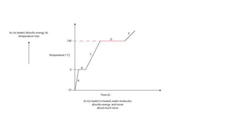 When Ice Water Is Heated Does Its Temperature Rise Continuously