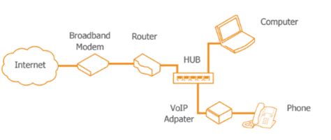 How Do Voip Phones Work By Now You Ve Heard About Voip Which Is