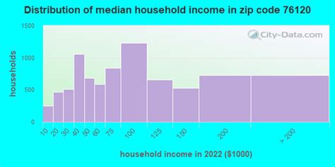 76120 Zip Code Fort Worth Texas Profile Homes Apartments Schools