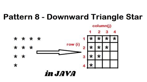 Pattern 8 Java Program To Print Downward Triangle Star Java