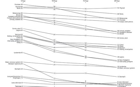 Cancer survival rates / Benbinbin | Observable