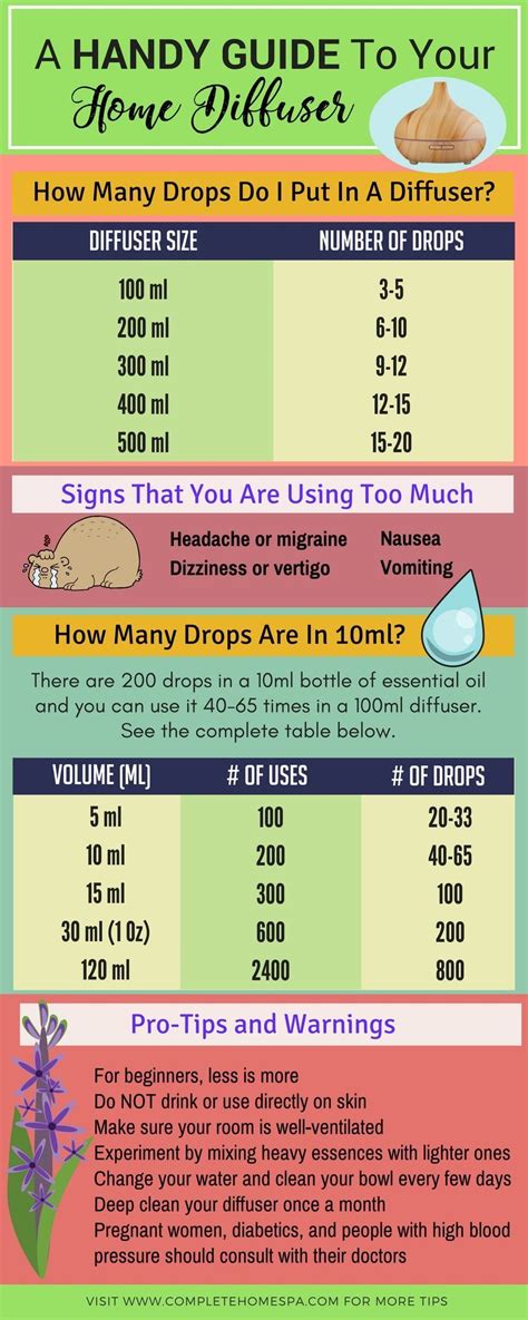 How Many Drops Do I Put In A Diffuser Infographic Essential Oil