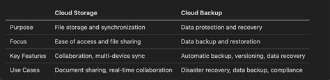 Cloud Storage vs Cloud Backup: Understanding the Key Distinctions