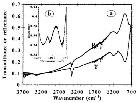 A Transmission T And Reflection R Spectra Of A Sin X H Deposited Download Scientific