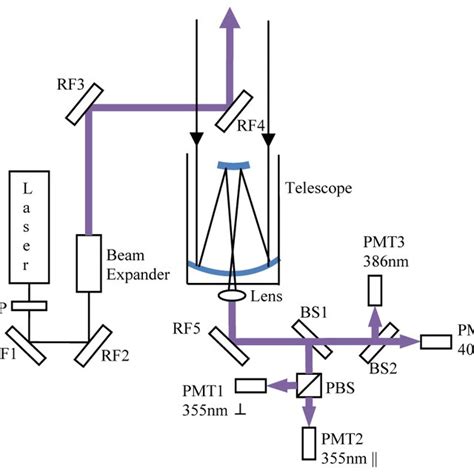 Schematic Diagram Of The Compact Airborne Raman Lidar Download