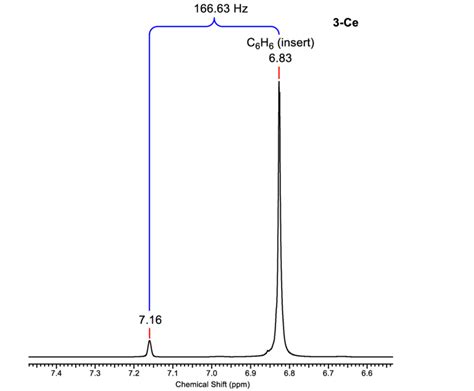 Figure S H Nmr Spectrum Of Ce In C D With A C H C D Insert