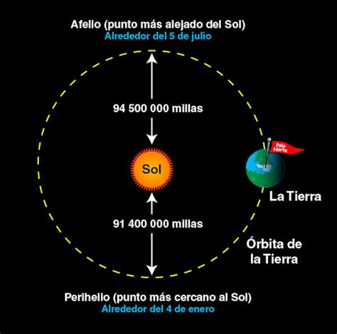 Qu Es El Afelio Y Porqu Dicen Que Este Fen Meno Que Aleja A La