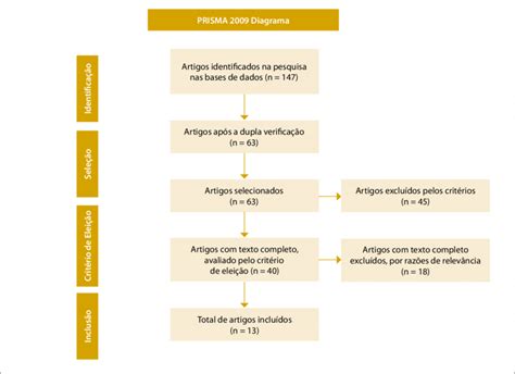 Fluxograma De Sele O Dos Artigos Do Estudo Prisma Guidelines 2009