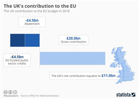 Chart The Uk S Contribution To The Eu Statista