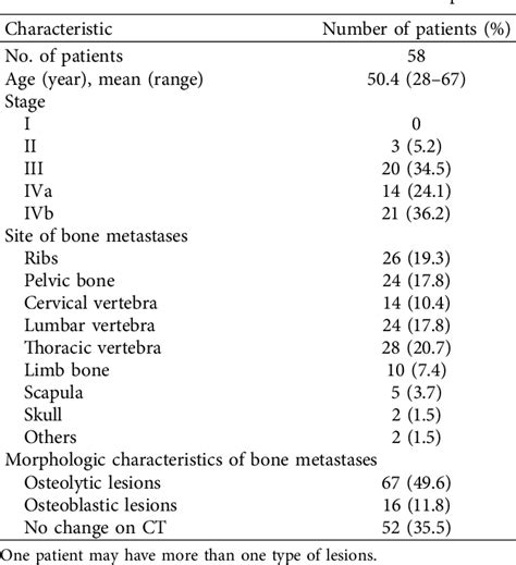 Table From Comparison Of Bone Metastases Between F Naf Pet Ct F