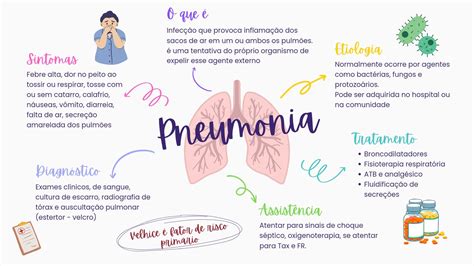 T Cnico De Enfermagem Mapa Mental Pneumonia Asma Tratamento