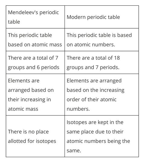 The Main Difference Between Mendeleev S Periodic Table And Modern