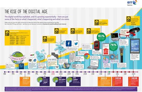 The Rise Of The Digital Age The Digital World Has Exploded And It S