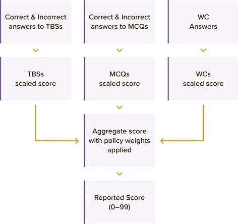 Bec Cpa Exam Format Content Study Tips