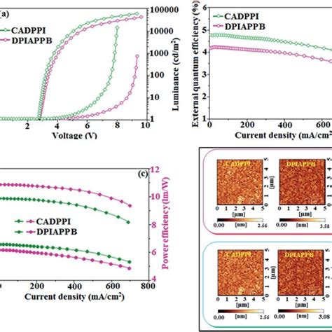 A Schematic Representation Of I Carrier Trapping At Ir Ppy And