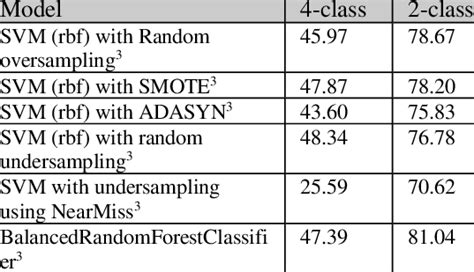 Comparison of various undersampling and oversampling techniques and ...