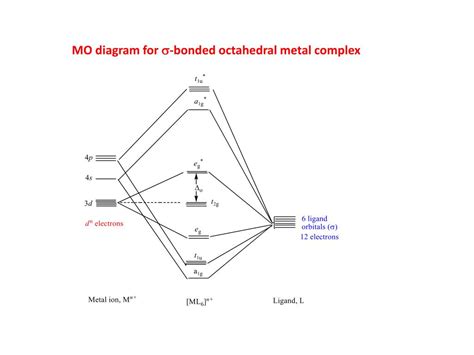 Ppt Molecular Orbital Theory Approach To Bonding In Transition Metal