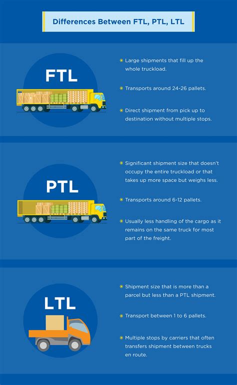 Types Of Freight Shipping You Need To Know