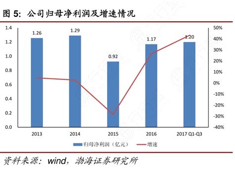 我想了解一下公司归母净利润及增速情况具体情况如何行行查行业研究数据库