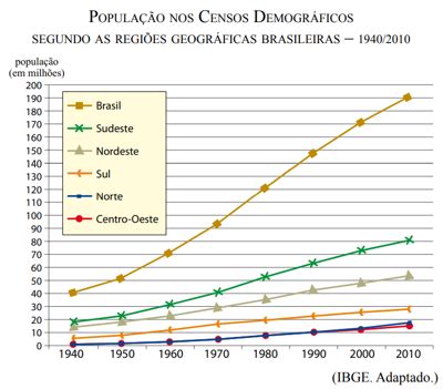 Questão Analise o gráfico A partir da análise dos dados apresentados no