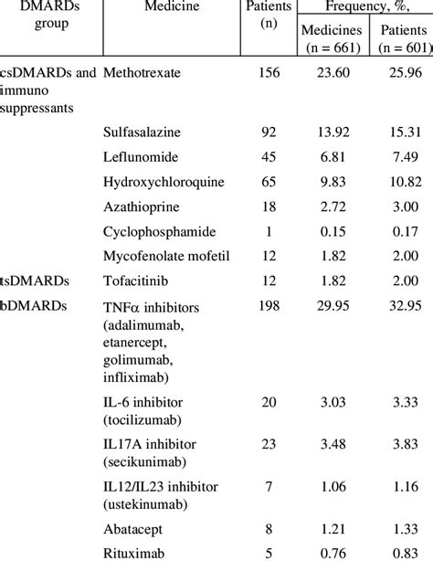 Profile Of The Treatment With Disease Modifying Antirheumatic Drugs