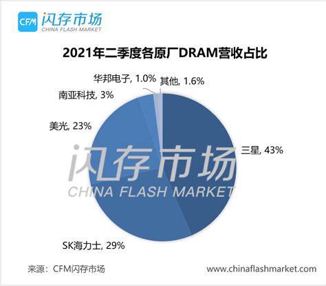 Dram季度销售创近三年新高，2021年二季度dram市占排名出炉