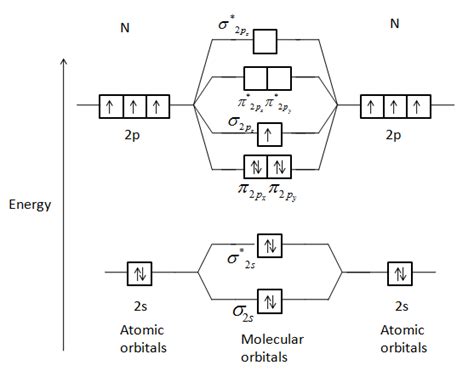 Understanding Molecular Orbital Diagrams