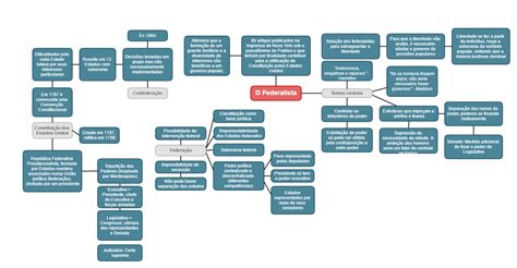 Revolução Federalista Mapa Mental
