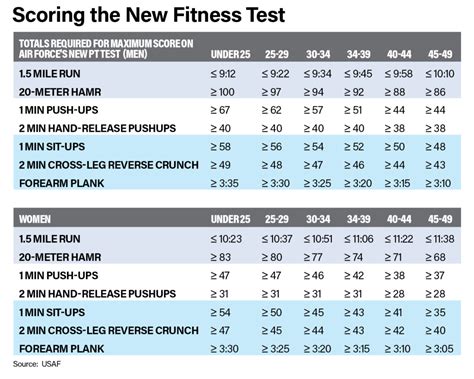 Here Are The Scoring Charts For The Air Forces New Pt Test Exercises—minus The Walk Air