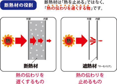 「断熱材」と「遮熱材」の違いとは？｜住宅や工場で夏の暑さと冬の寒さを防ぐ方法を詳しく解説｜株式会社ライフテック