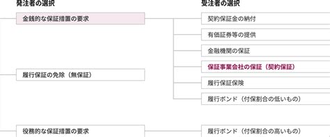 履行保証制度について 契約保証 東日本建設業保証株式会社