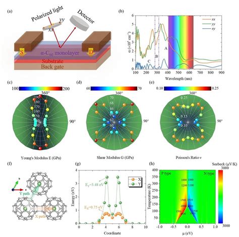 Anisotropic properties of α C60 2D a Schematic depict of the