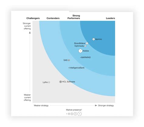 Forrester Wave Intelligencebank