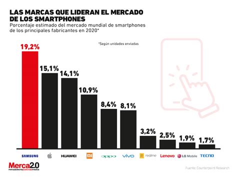 ¿qué Marcas De Smartphones Son Líderes En El Mercado