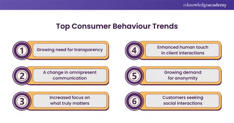 Top Trends In Consumer Behaviour Across The World