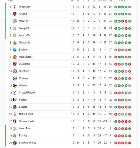 Premier League Standings after matchday 10 : r/soccer