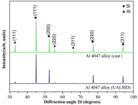 Metals Free Full Text Ultrasonic Assisted Laser Metal Deposition Of