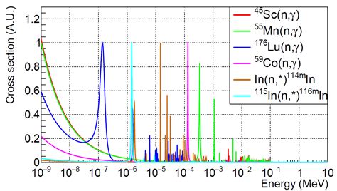 Measurement Of Neutron Flux Spectrum