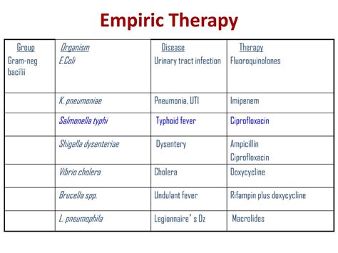 PPT Principles Of Antimicrobial Therapy PowerPoint Presentation Free