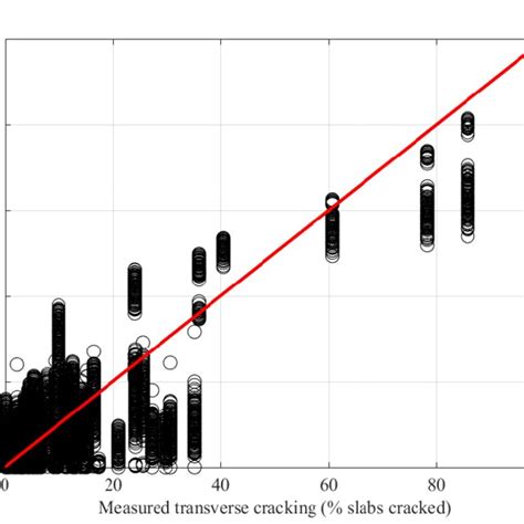 Reliability Plot For Transverse Cracking Download Scientific Diagram